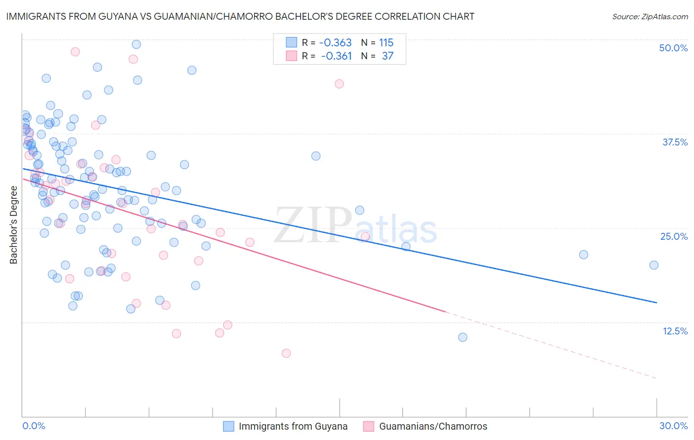 Immigrants from Guyana vs Guamanian/Chamorro Bachelor's Degree