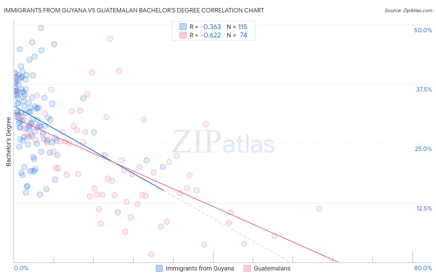 Immigrants from Guyana vs Guatemalan Bachelor's Degree