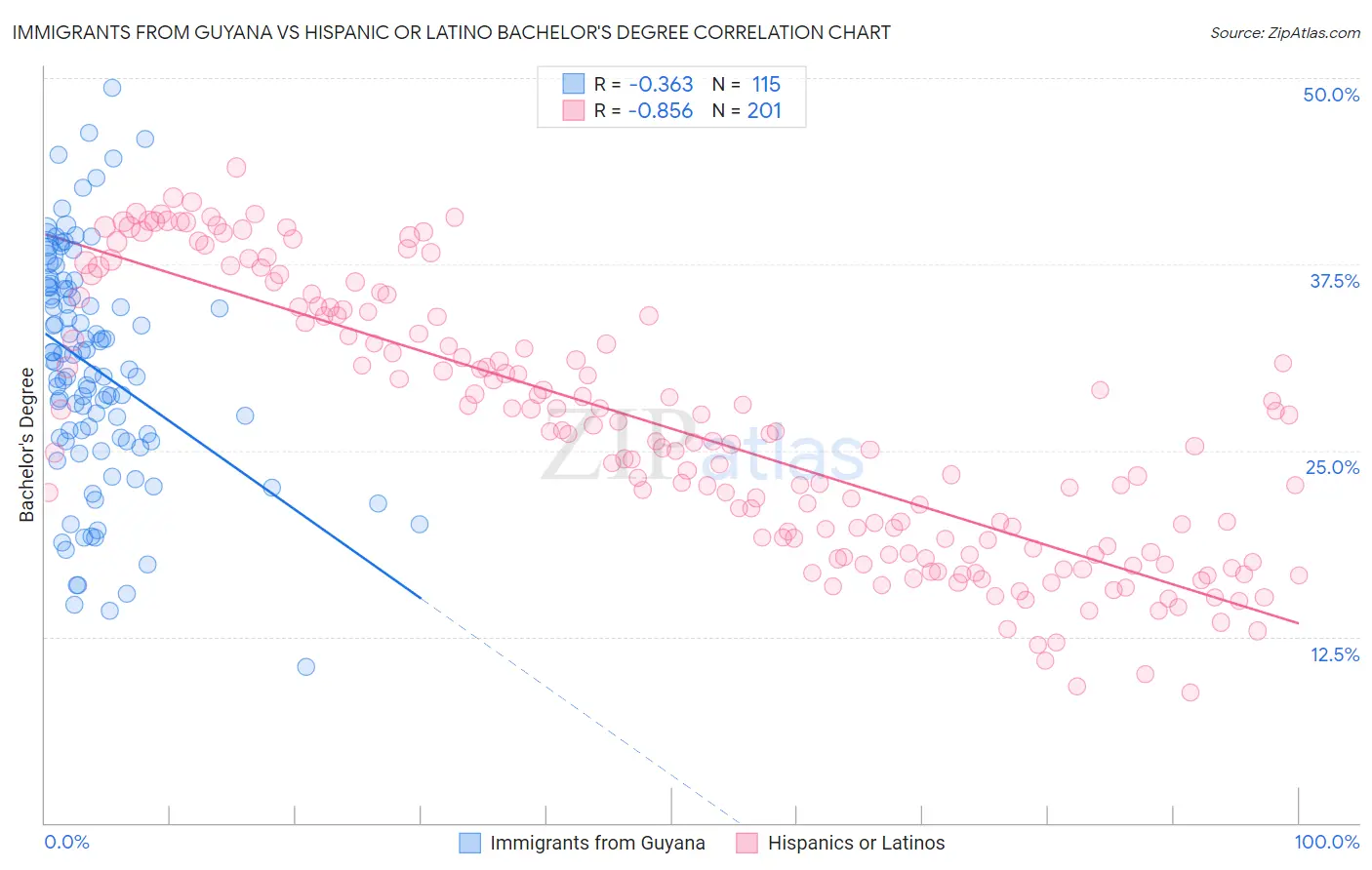 Immigrants from Guyana vs Hispanic or Latino Bachelor's Degree