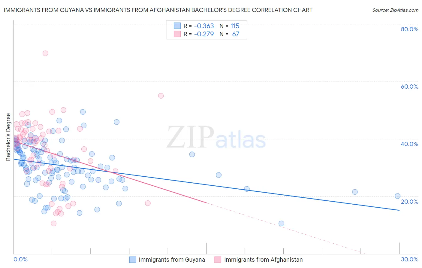 Immigrants from Guyana vs Immigrants from Afghanistan Bachelor's Degree