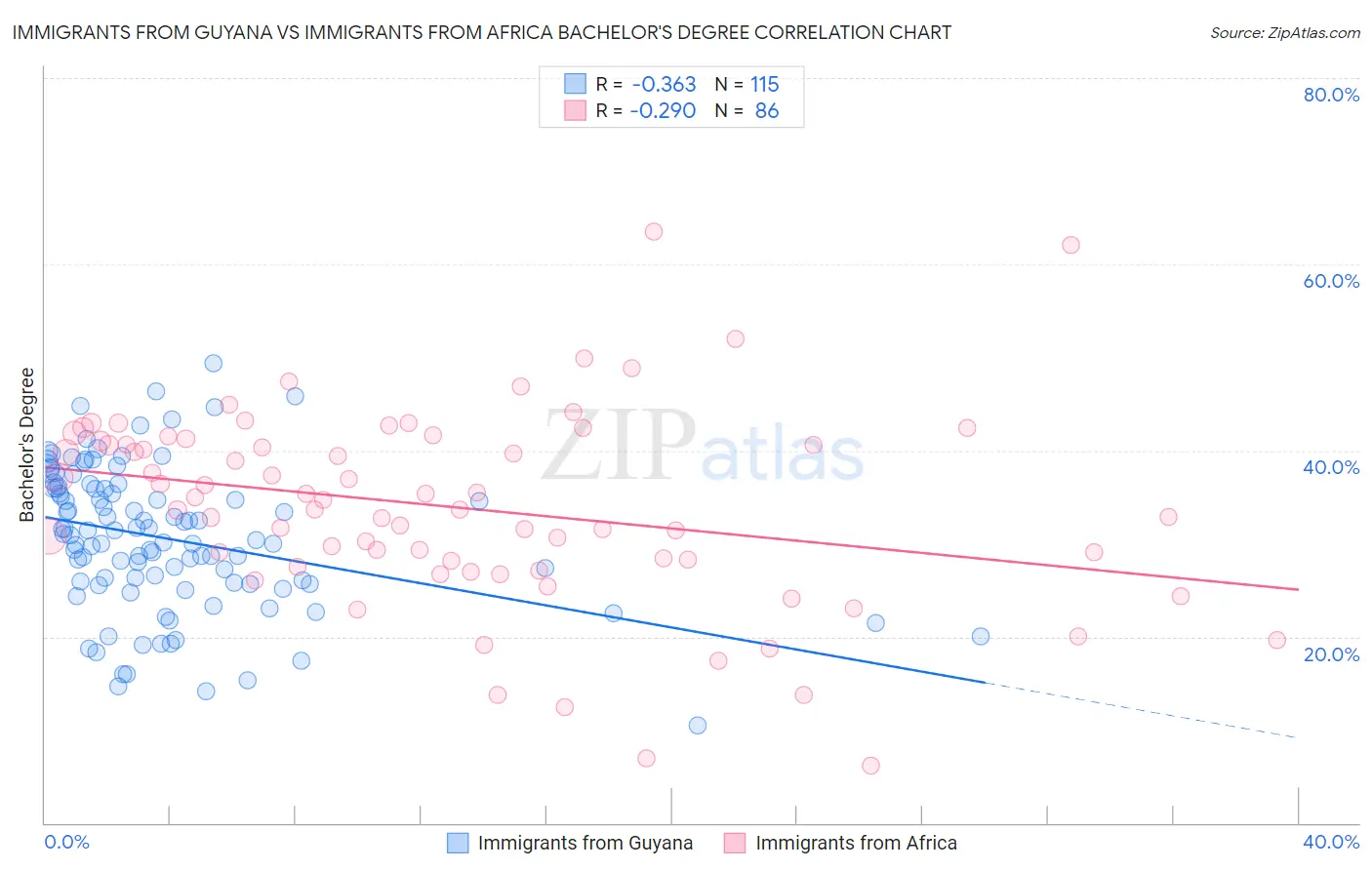 Immigrants from Guyana vs Immigrants from Africa Bachelor's Degree