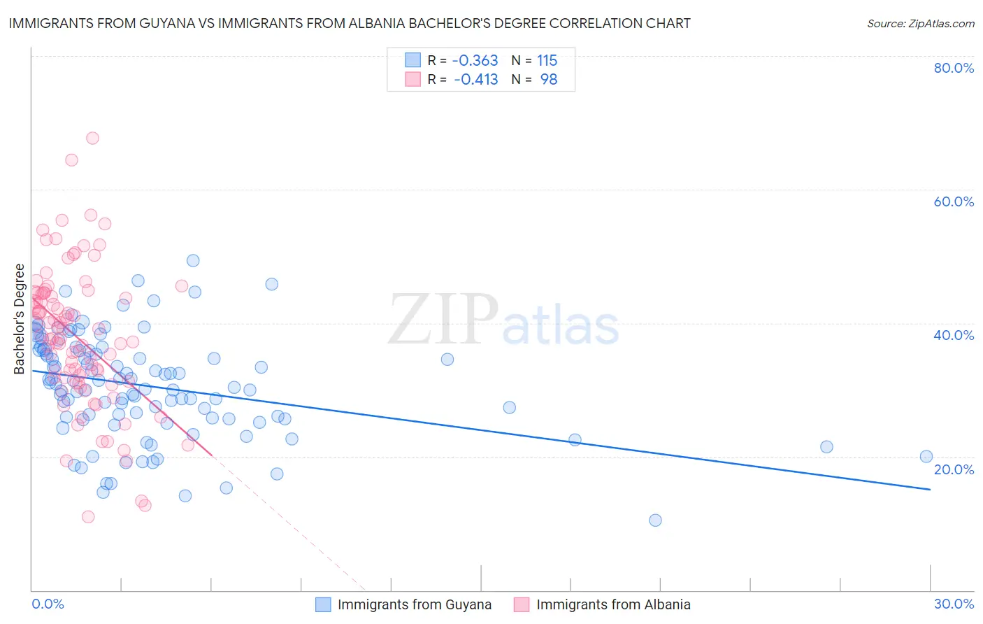 Immigrants from Guyana vs Immigrants from Albania Bachelor's Degree