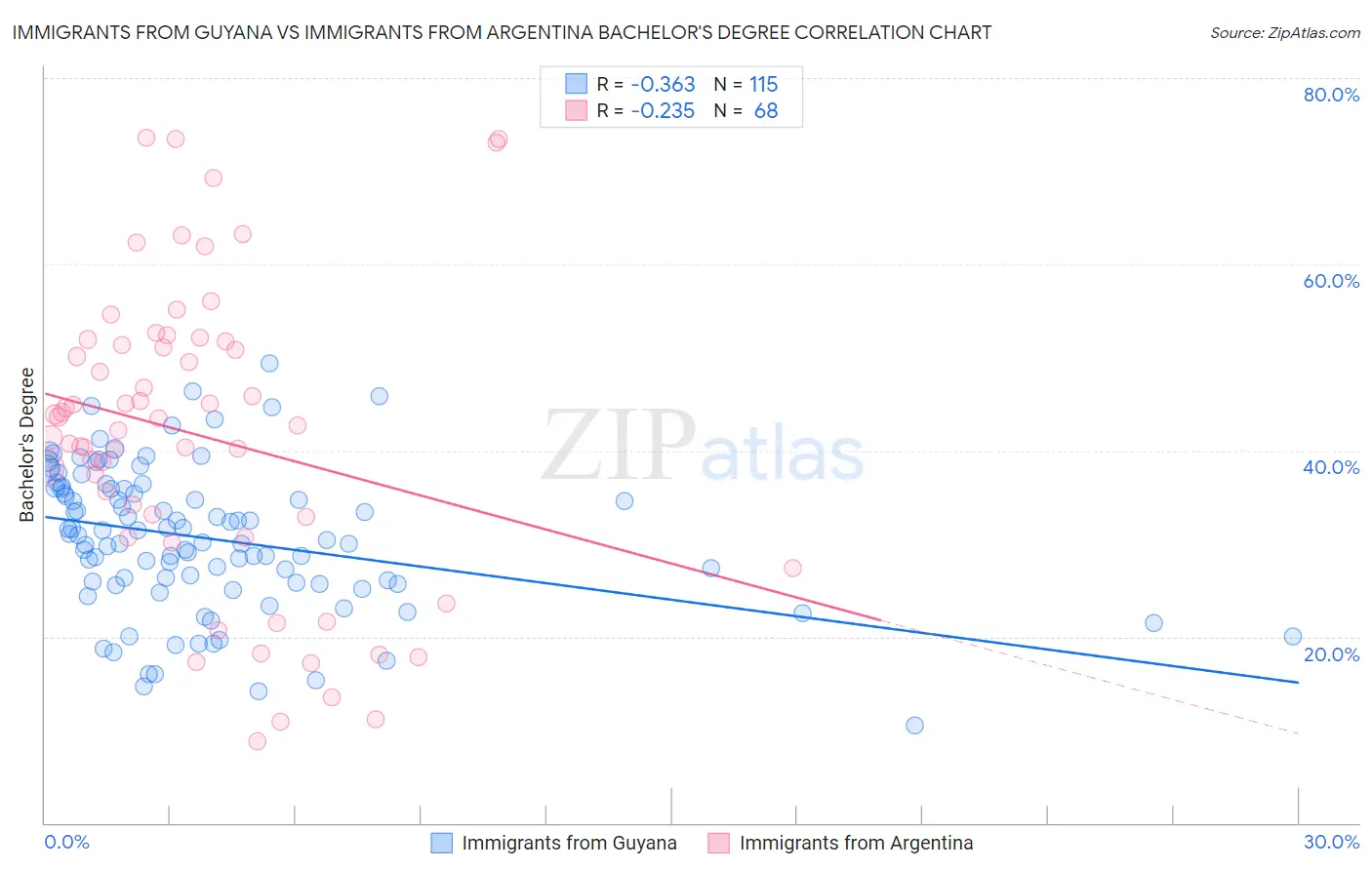 Immigrants from Guyana vs Immigrants from Argentina Bachelor's Degree