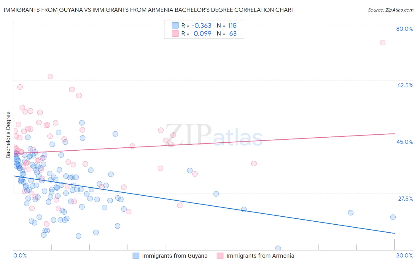 Immigrants from Guyana vs Immigrants from Armenia Bachelor's Degree