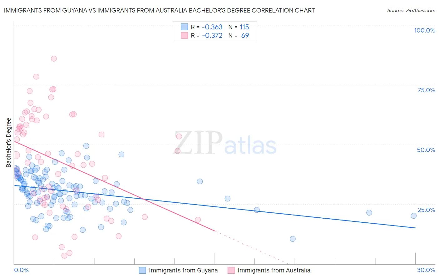 Immigrants from Guyana vs Immigrants from Australia Bachelor's Degree