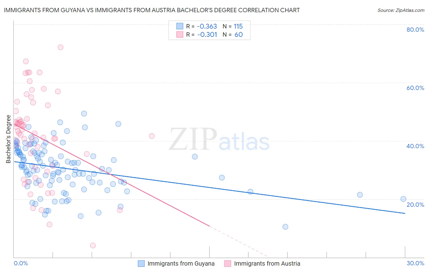 Immigrants from Guyana vs Immigrants from Austria Bachelor's Degree