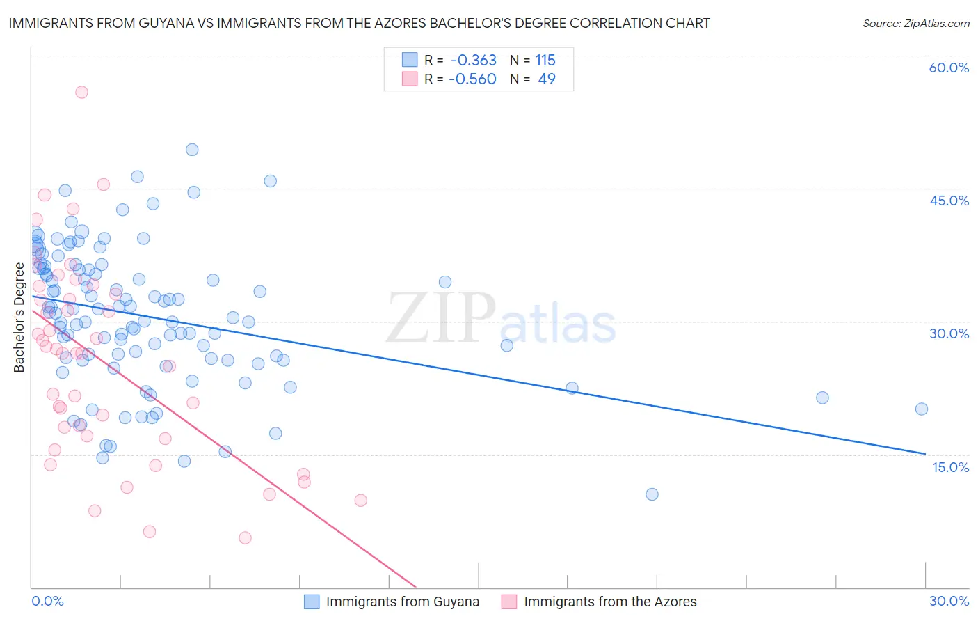 Immigrants from Guyana vs Immigrants from the Azores Bachelor's Degree