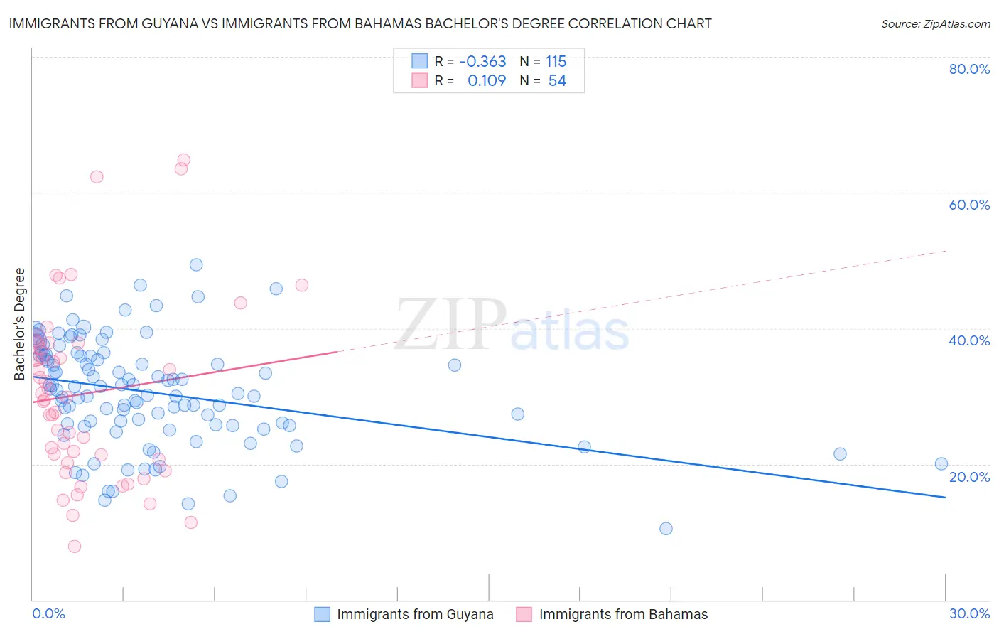 Immigrants from Guyana vs Immigrants from Bahamas Bachelor's Degree