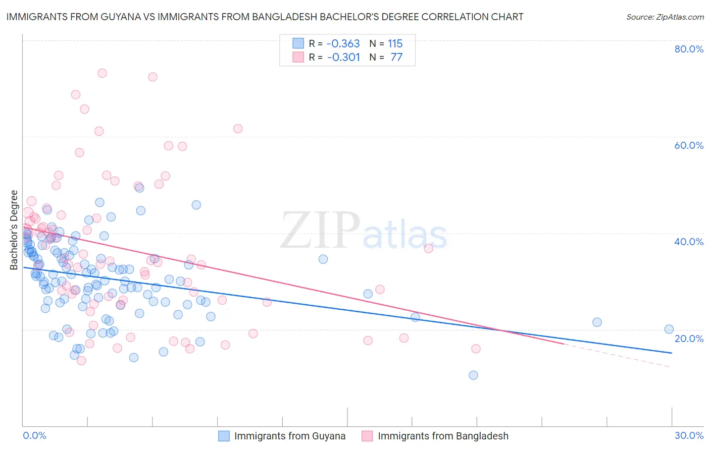 Immigrants from Guyana vs Immigrants from Bangladesh Bachelor's Degree