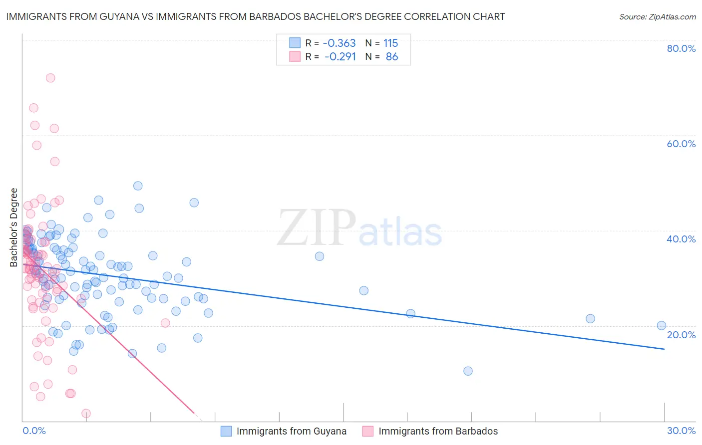Immigrants from Guyana vs Immigrants from Barbados Bachelor's Degree