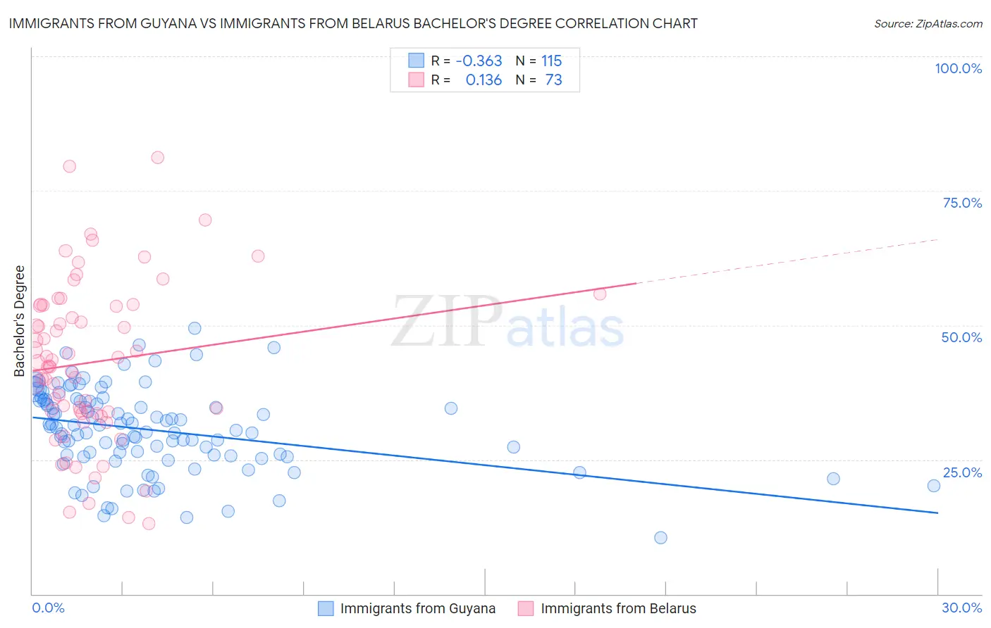 Immigrants from Guyana vs Immigrants from Belarus Bachelor's Degree