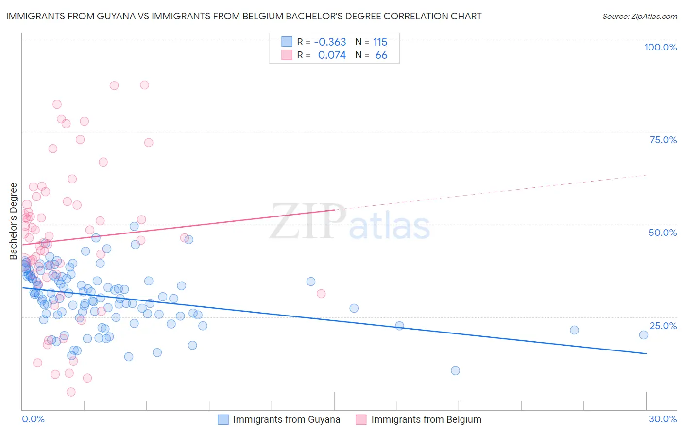 Immigrants from Guyana vs Immigrants from Belgium Bachelor's Degree