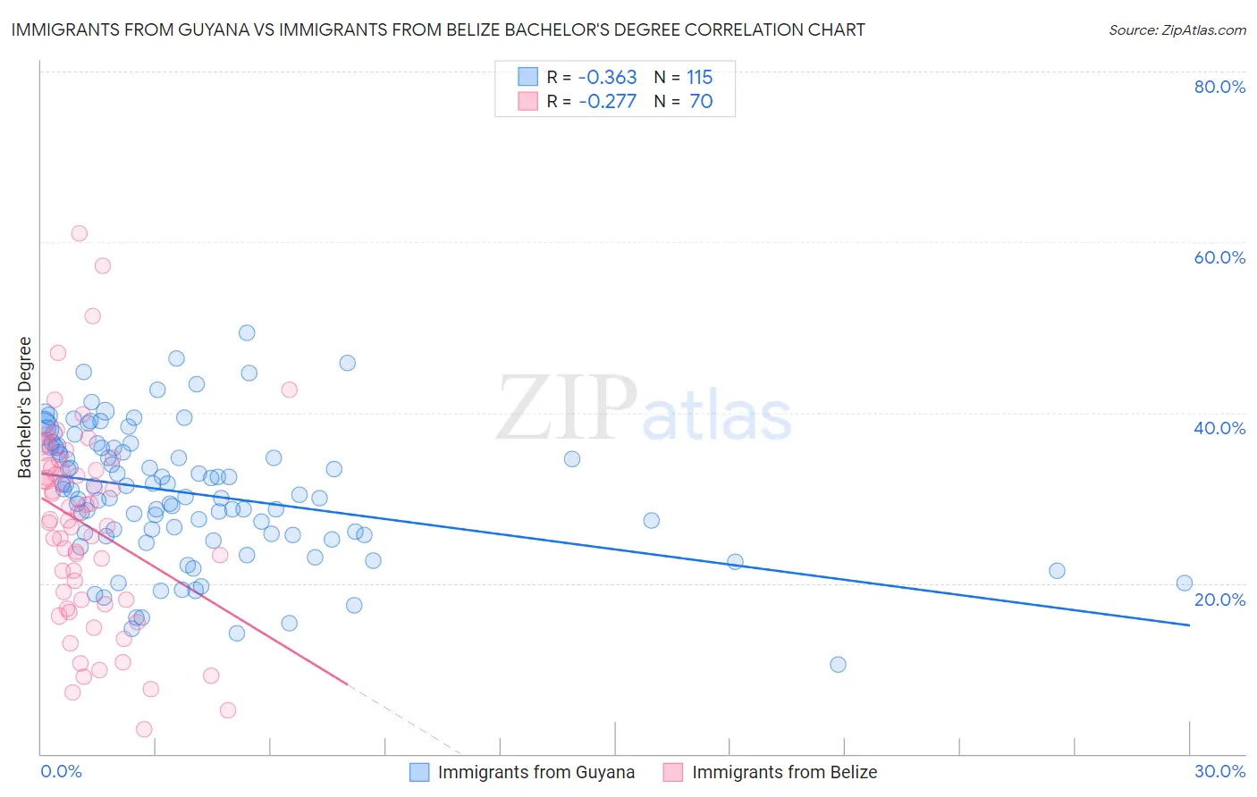 Immigrants from Guyana vs Immigrants from Belize Bachelor's Degree