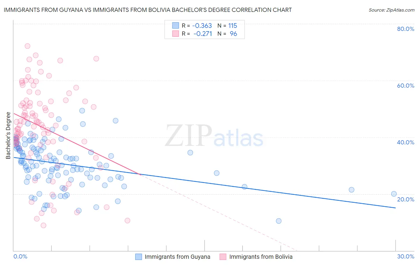 Immigrants from Guyana vs Immigrants from Bolivia Bachelor's Degree