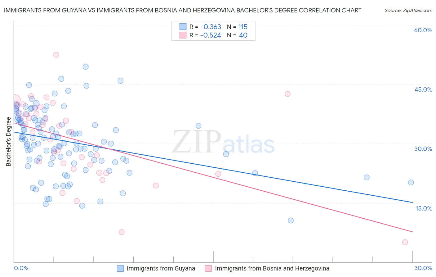 Immigrants from Guyana vs Immigrants from Bosnia and Herzegovina Bachelor's Degree