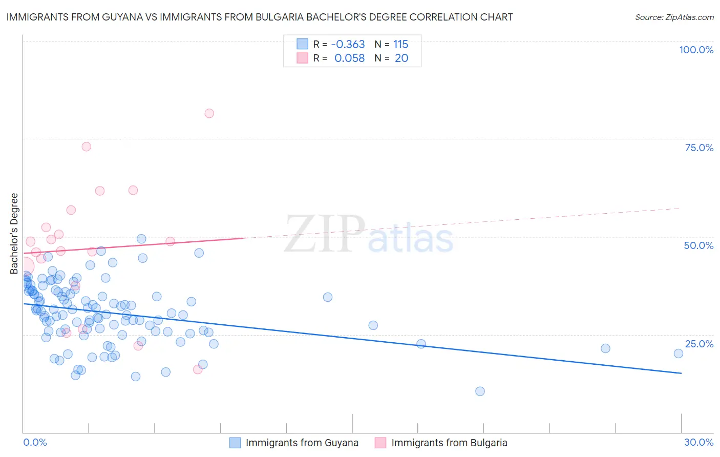 Immigrants from Guyana vs Immigrants from Bulgaria Bachelor's Degree