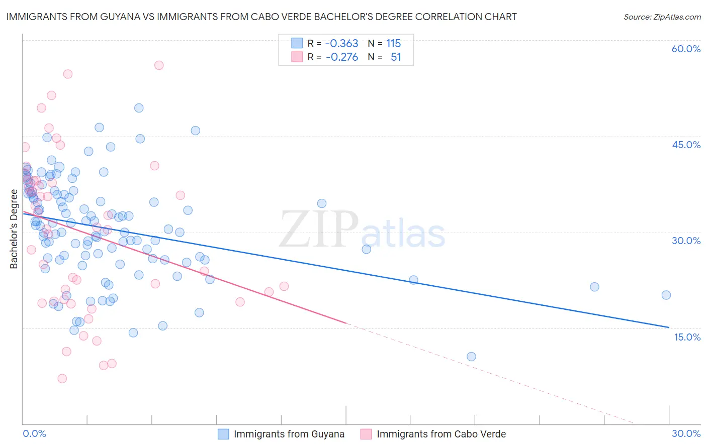 Immigrants from Guyana vs Immigrants from Cabo Verde Bachelor's Degree