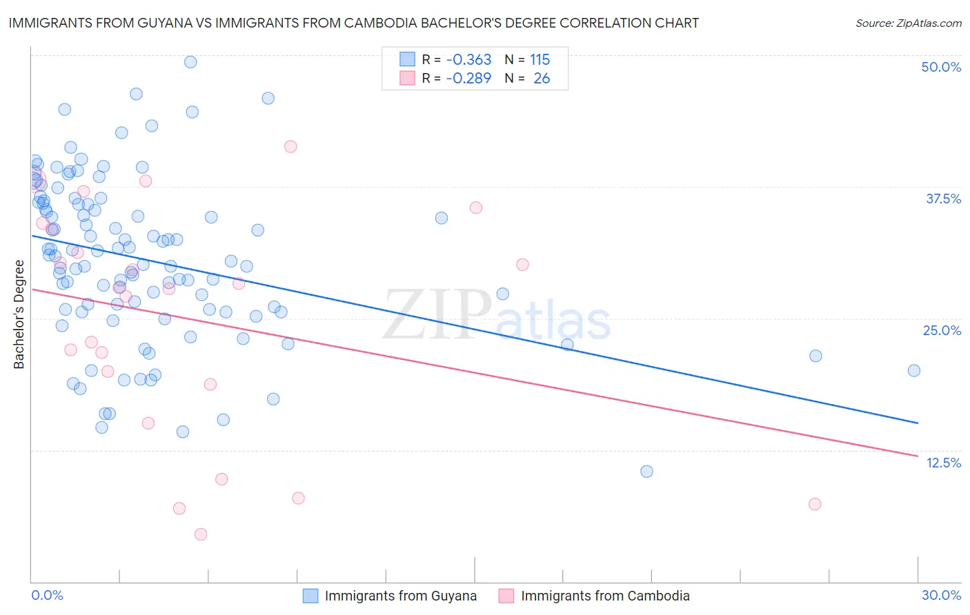 Immigrants from Guyana vs Immigrants from Cambodia Bachelor's Degree