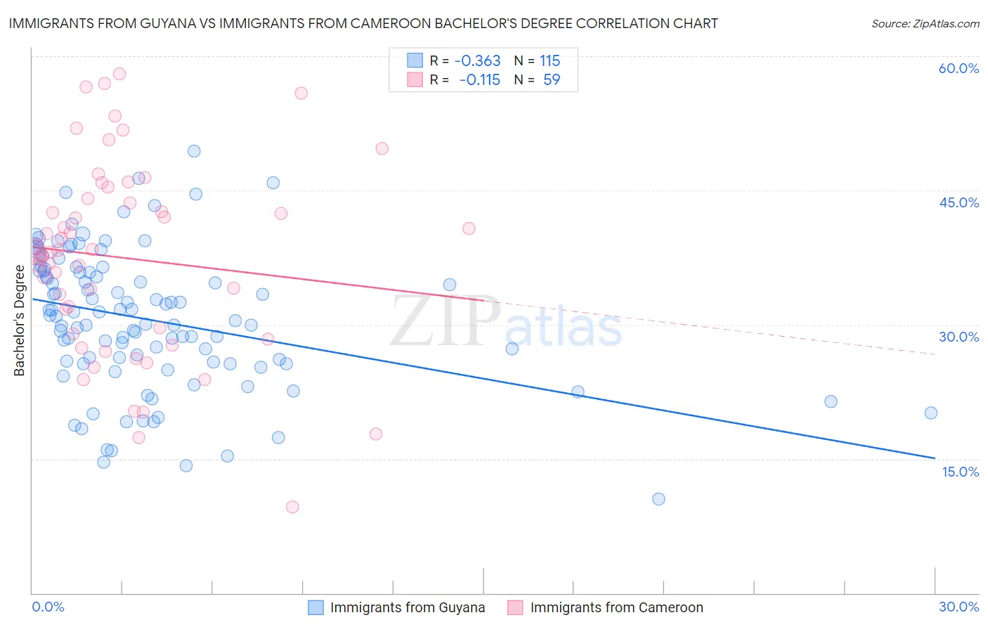 Immigrants from Guyana vs Immigrants from Cameroon Bachelor's Degree