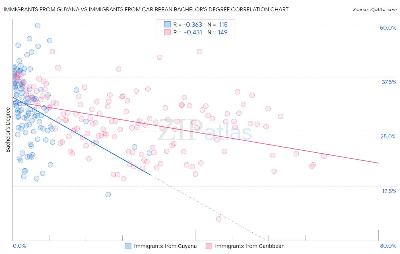 Immigrants from Guyana vs Immigrants from Caribbean Bachelor's Degree