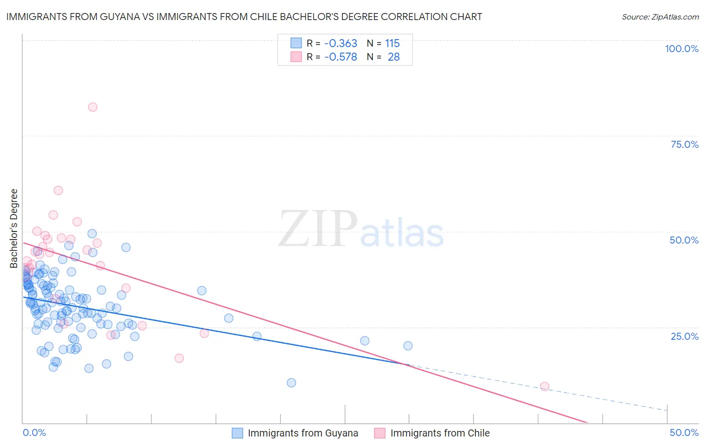 Immigrants from Guyana vs Immigrants from Chile Bachelor's Degree