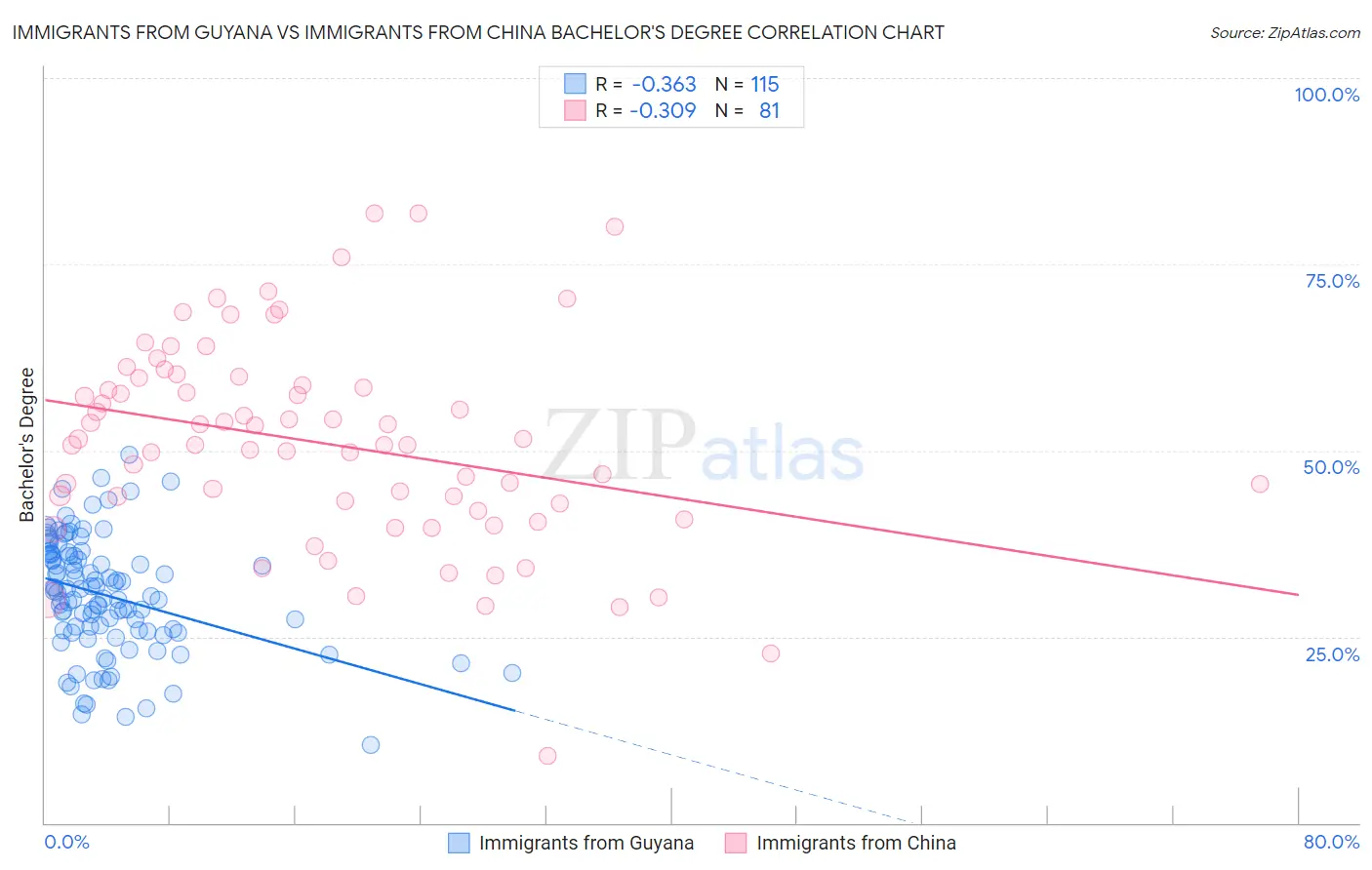 Immigrants from Guyana vs Immigrants from China Bachelor's Degree