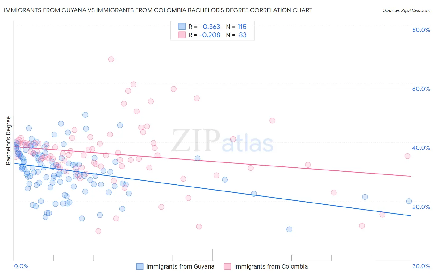 Immigrants from Guyana vs Immigrants from Colombia Bachelor's Degree