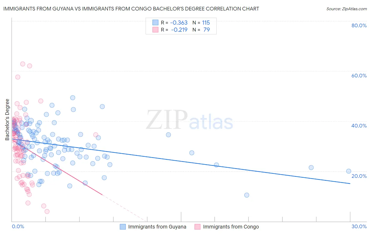 Immigrants from Guyana vs Immigrants from Congo Bachelor's Degree