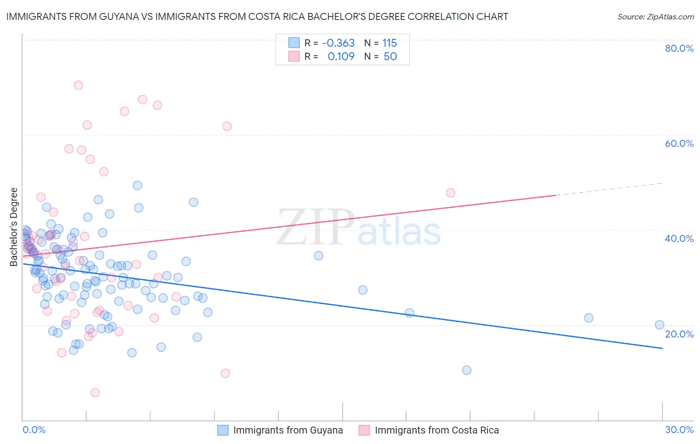 Immigrants from Guyana vs Immigrants from Costa Rica Bachelor's Degree
