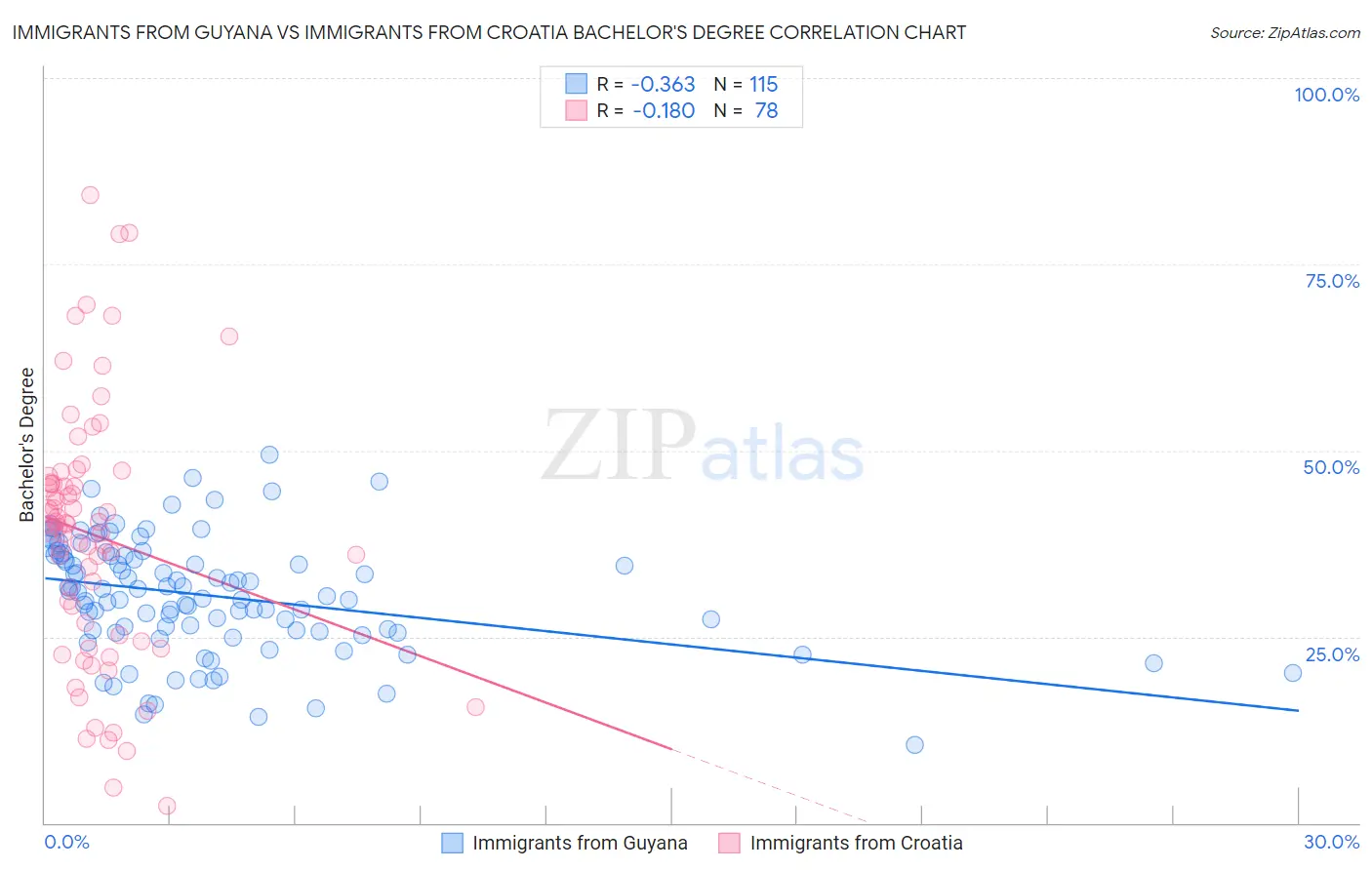 Immigrants from Guyana vs Immigrants from Croatia Bachelor's Degree