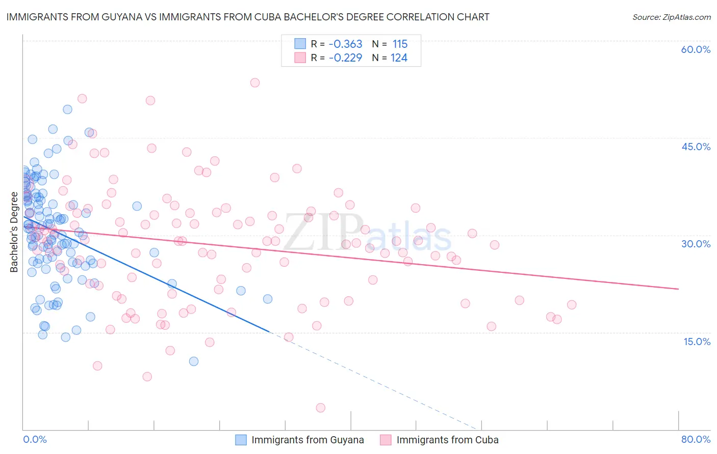 Immigrants from Guyana vs Immigrants from Cuba Bachelor's Degree