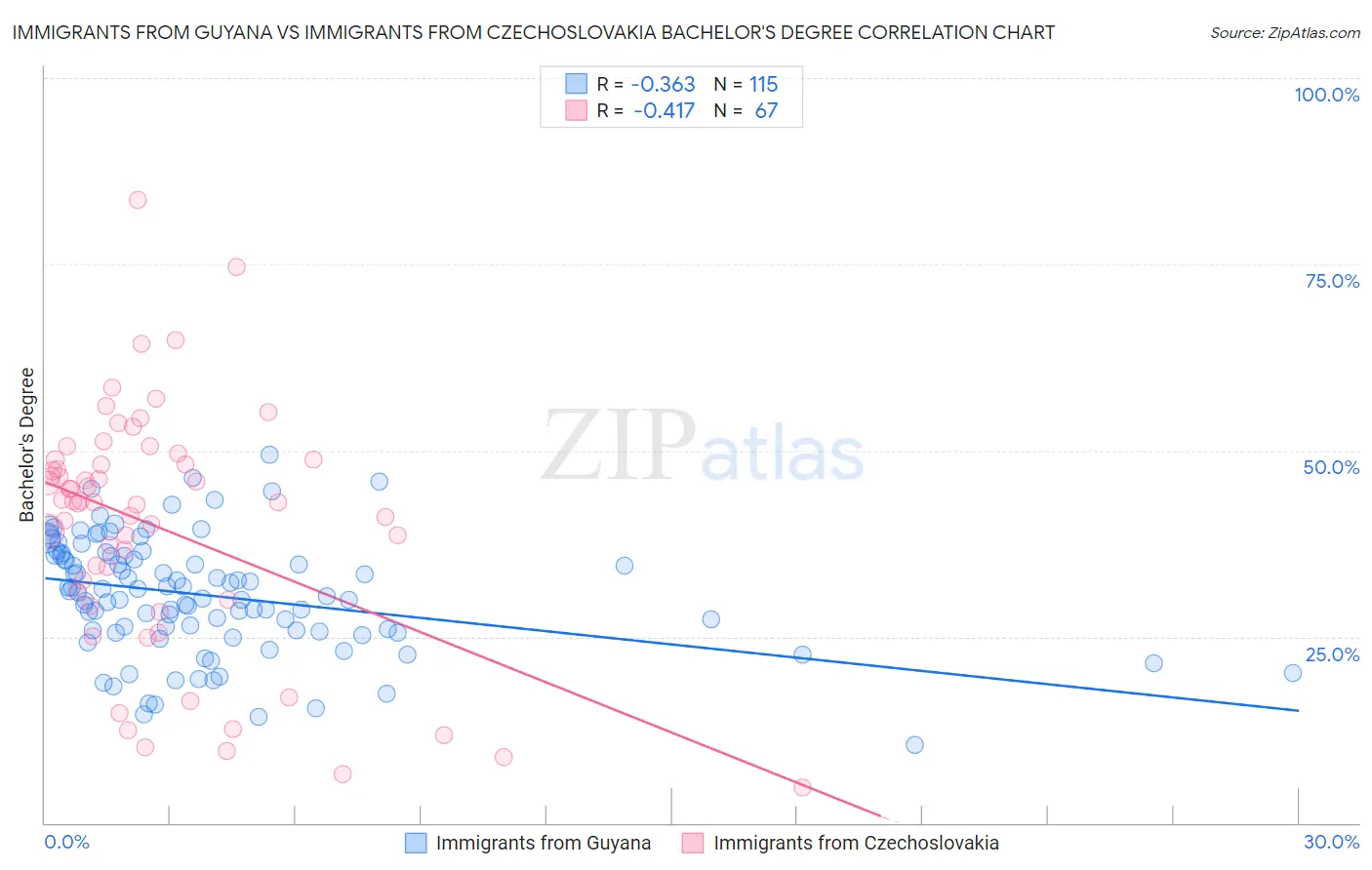 Immigrants from Guyana vs Immigrants from Czechoslovakia Bachelor's Degree