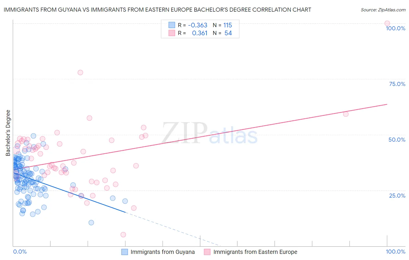 Immigrants from Guyana vs Immigrants from Eastern Europe Bachelor's Degree