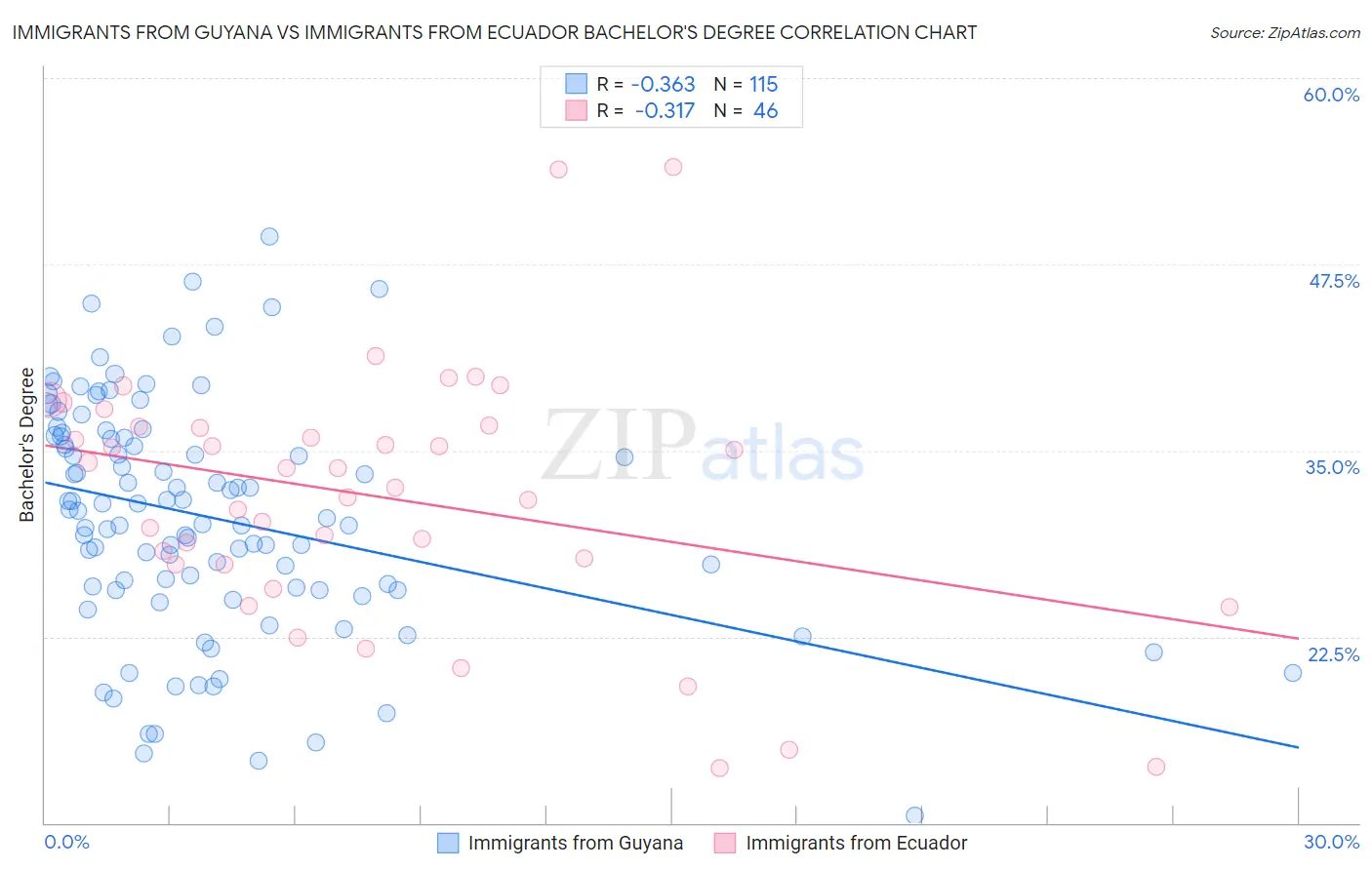 Immigrants from Guyana vs Immigrants from Ecuador Bachelor's Degree