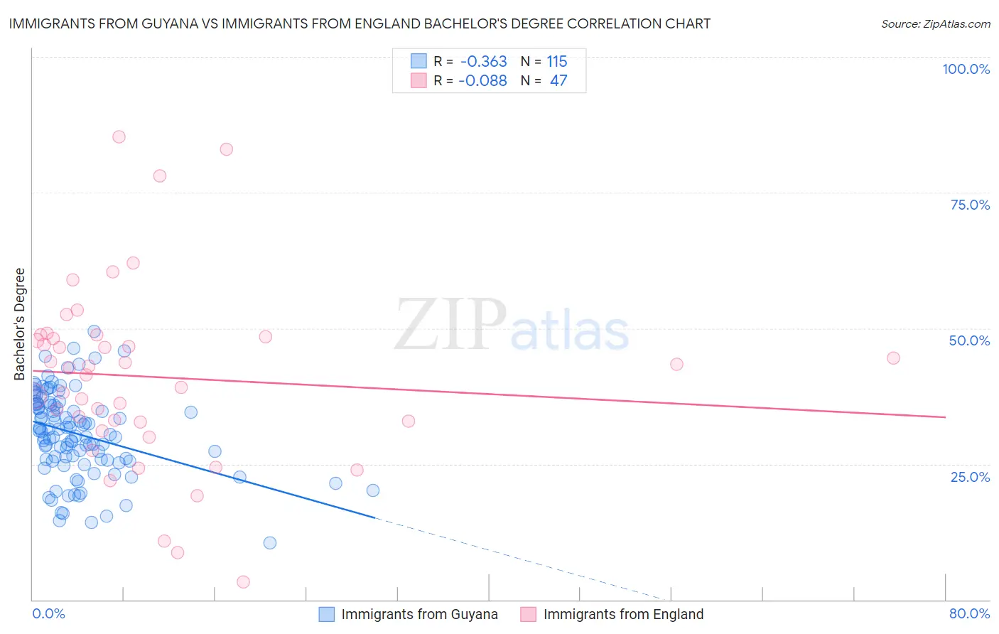 Immigrants from Guyana vs Immigrants from England Bachelor's Degree