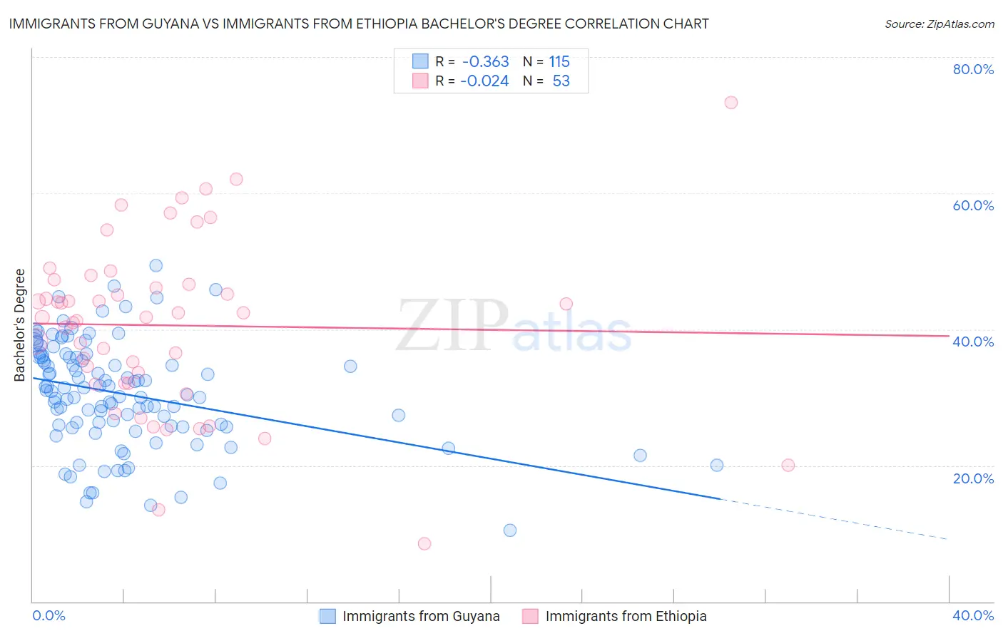 Immigrants from Guyana vs Immigrants from Ethiopia Bachelor's Degree