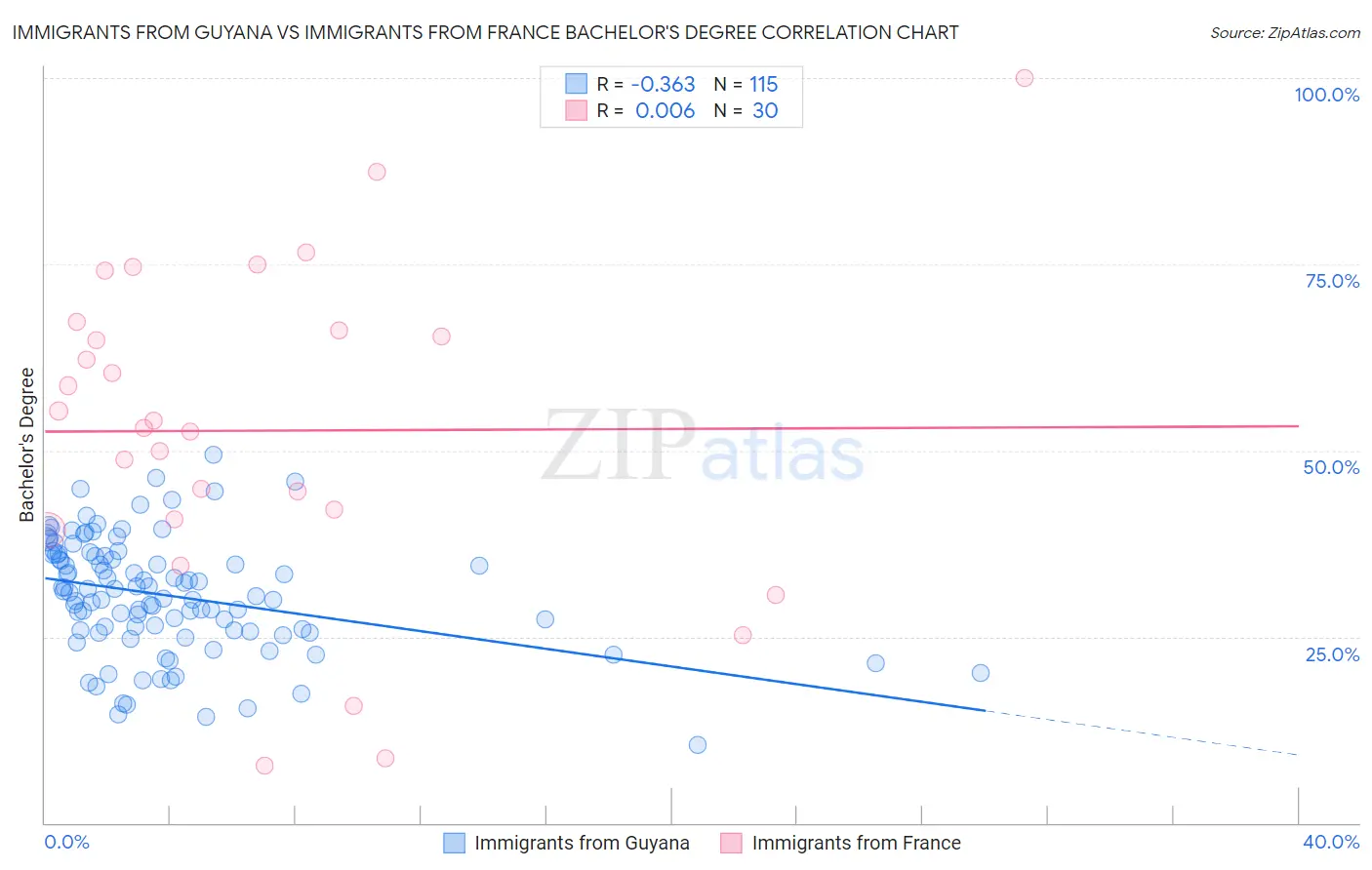 Immigrants from Guyana vs Immigrants from France Bachelor's Degree