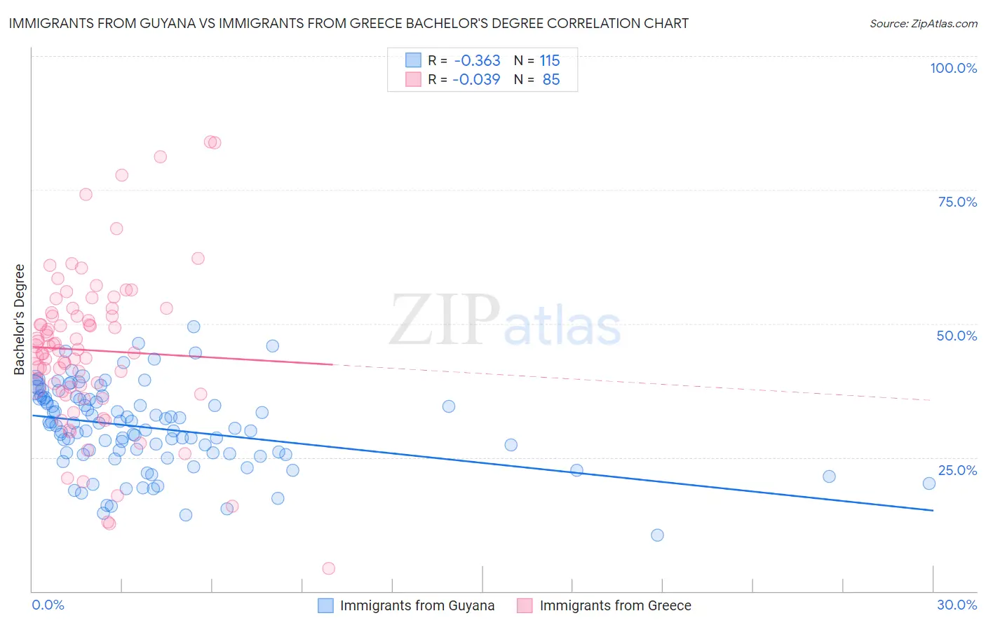 Immigrants from Guyana vs Immigrants from Greece Bachelor's Degree