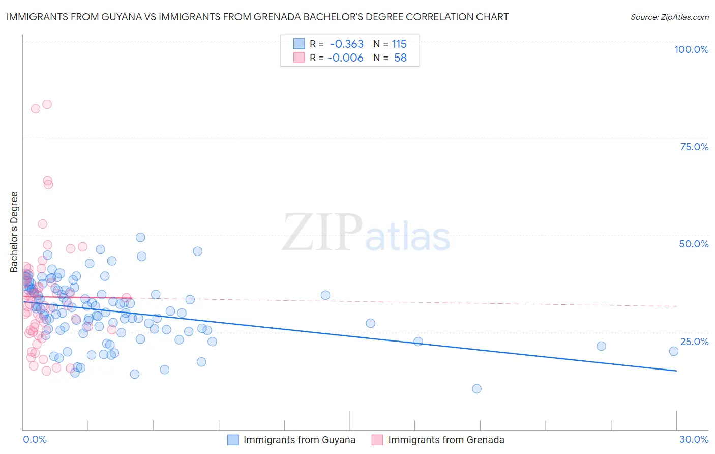 Immigrants from Guyana vs Immigrants from Grenada Bachelor's Degree