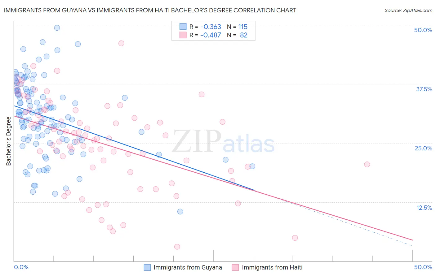 Immigrants from Guyana vs Immigrants from Haiti Bachelor's Degree