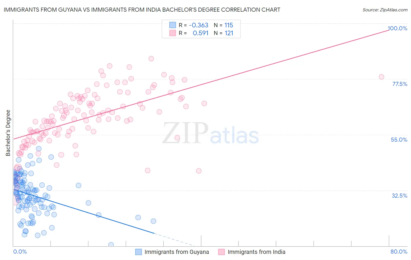 Immigrants from Guyana vs Immigrants from India Bachelor's Degree