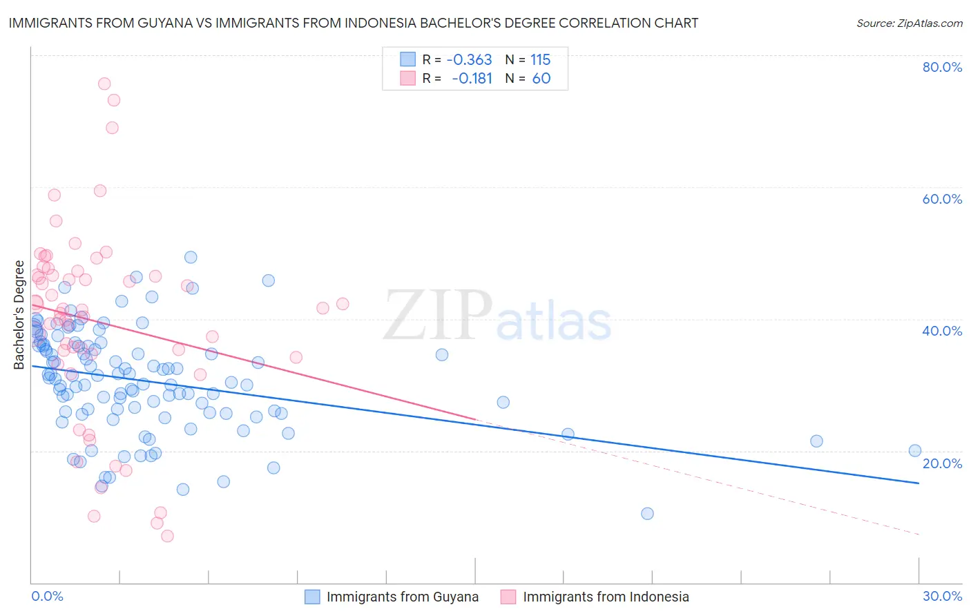 Immigrants from Guyana vs Immigrants from Indonesia Bachelor's Degree