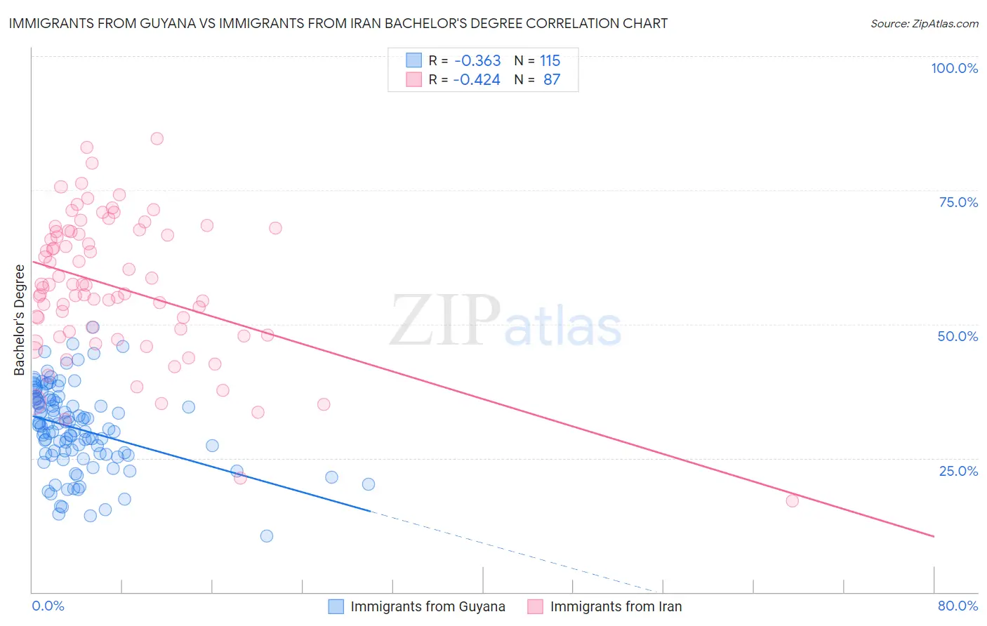 Immigrants from Guyana vs Immigrants from Iran Bachelor's Degree