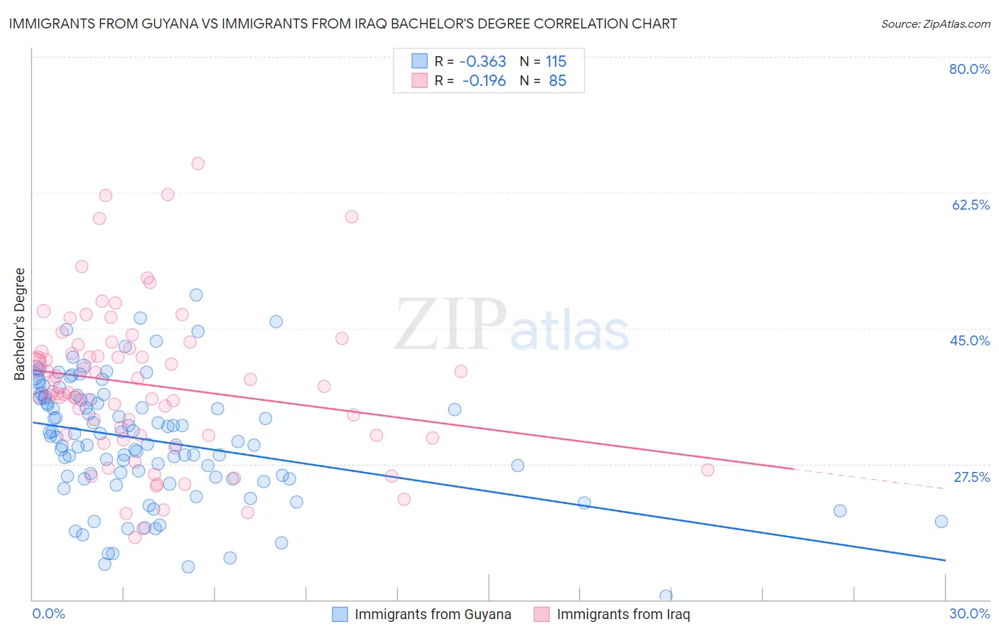 Immigrants from Guyana vs Immigrants from Iraq Bachelor's Degree