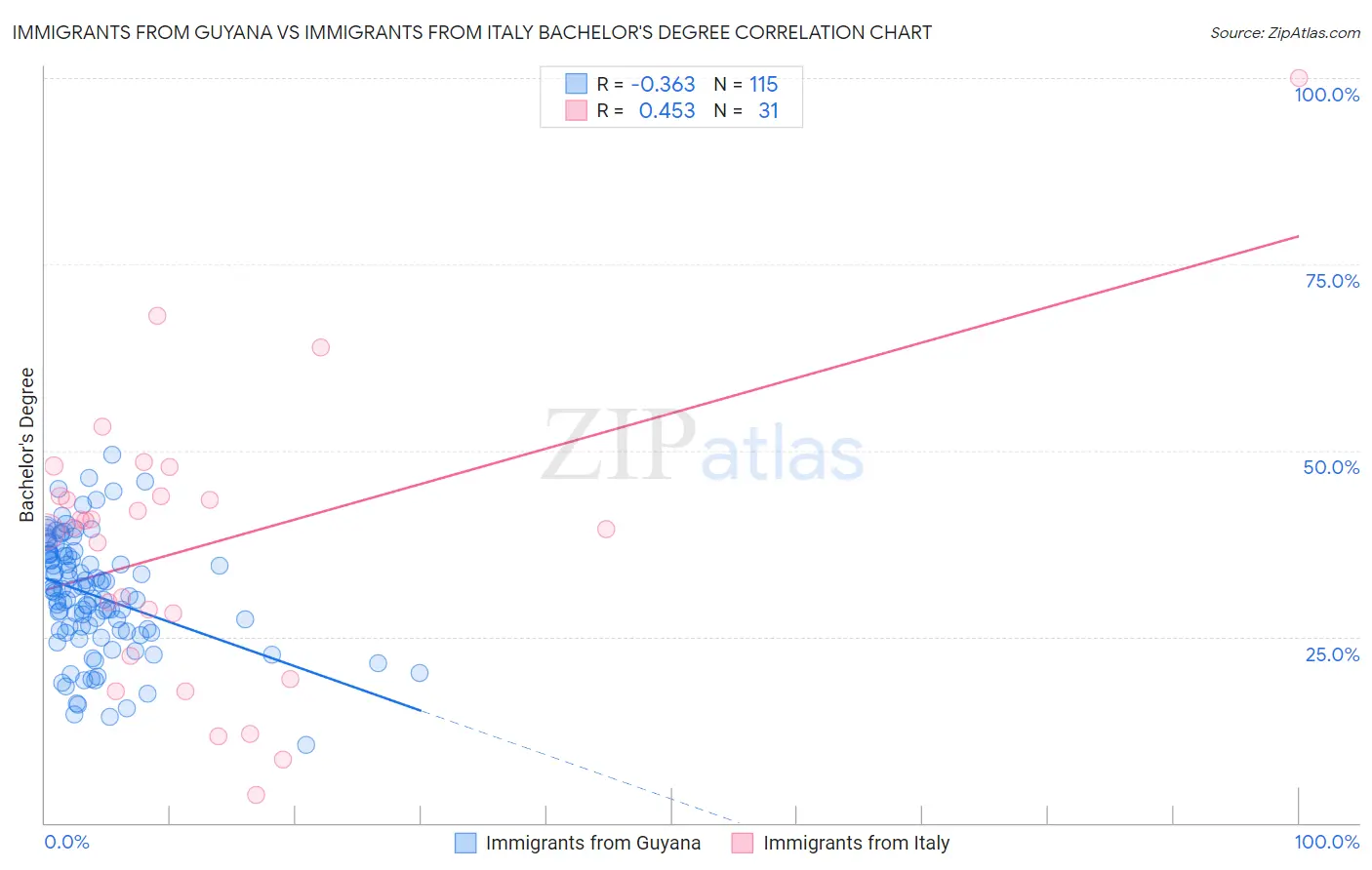 Immigrants from Guyana vs Immigrants from Italy Bachelor's Degree