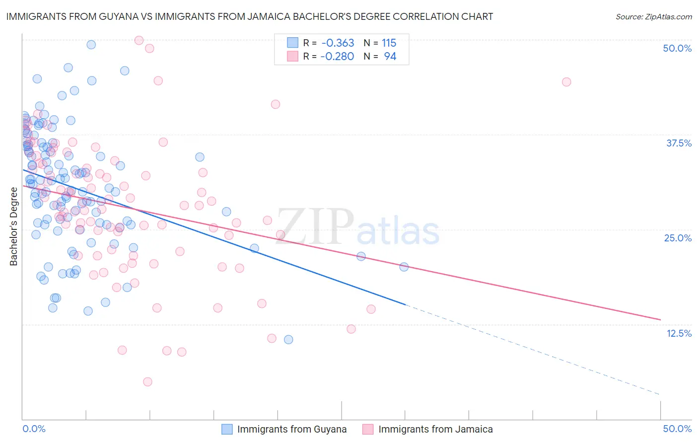 Immigrants from Guyana vs Immigrants from Jamaica Bachelor's Degree