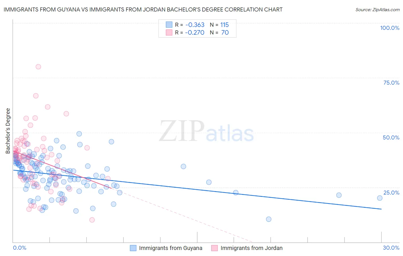 Immigrants from Guyana vs Immigrants from Jordan Bachelor's Degree