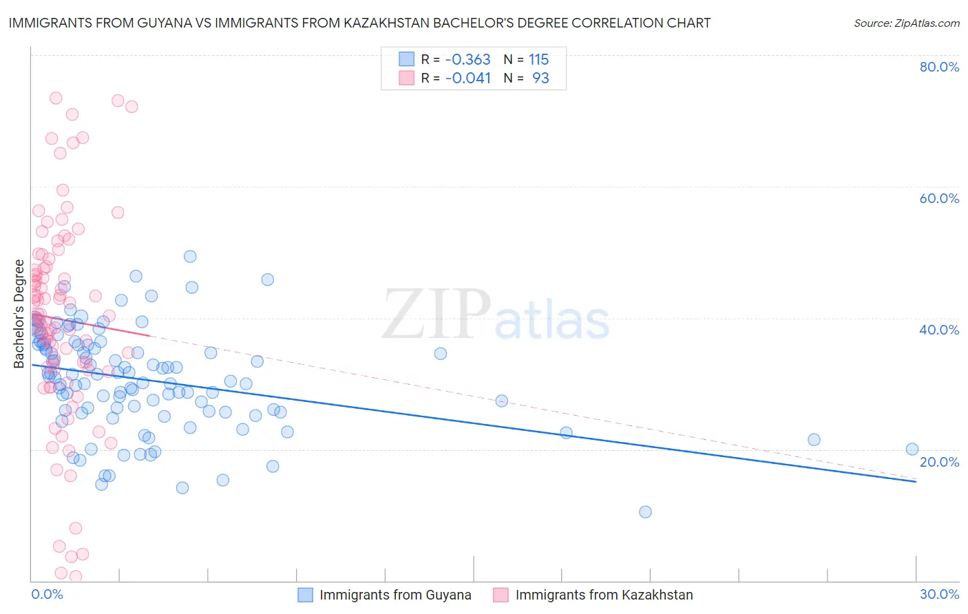 Immigrants from Guyana vs Immigrants from Kazakhstan Bachelor's Degree