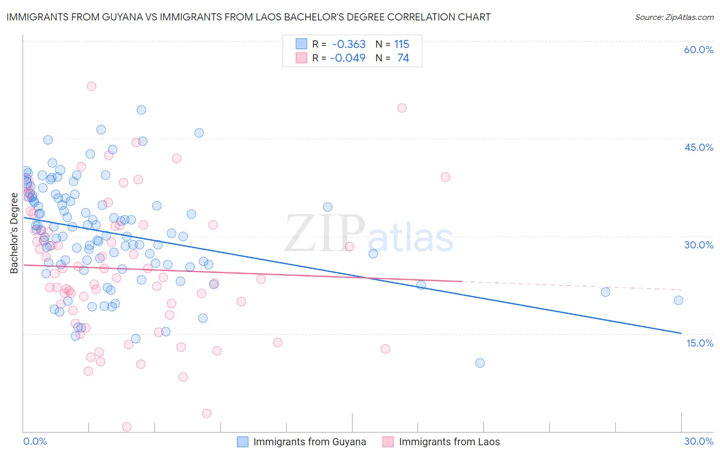 Immigrants from Guyana vs Immigrants from Laos Bachelor's Degree