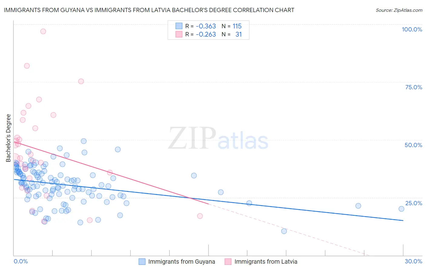 Immigrants from Guyana vs Immigrants from Latvia Bachelor's Degree